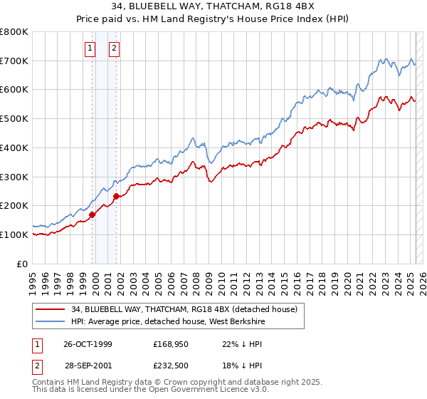 34, BLUEBELL WAY, THATCHAM, RG18 4BX: Price paid vs HM Land Registry's House Price Index