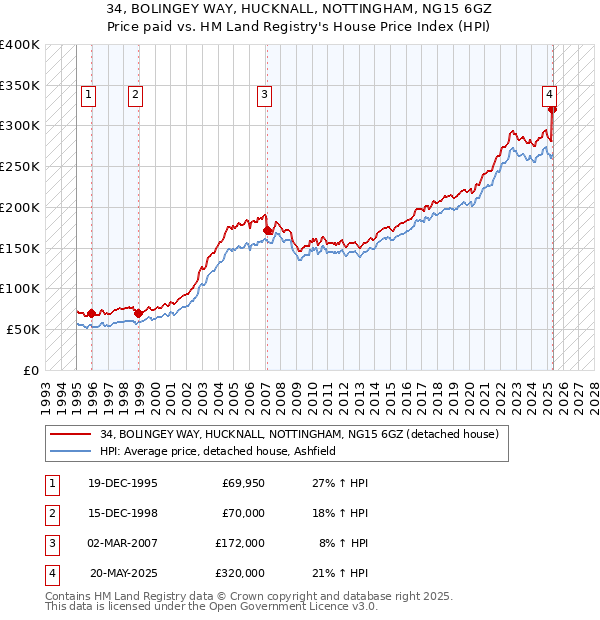 34, BOLINGEY WAY, HUCKNALL, NOTTINGHAM, NG15 6GZ: Price paid vs HM Land Registry's House Price Index