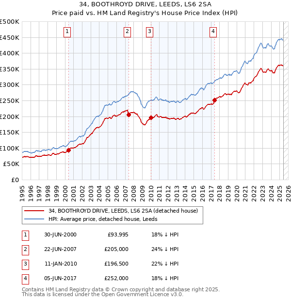 34, BOOTHROYD DRIVE, LEEDS, LS6 2SA: Price paid vs HM Land Registry's House Price Index