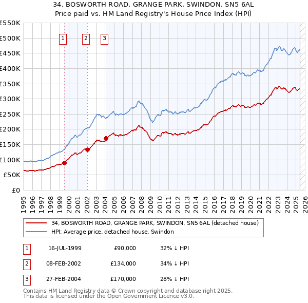 34, BOSWORTH ROAD, GRANGE PARK, SWINDON, SN5 6AL: Price paid vs HM Land Registry's House Price Index
