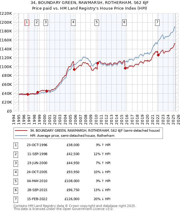 34, BOUNDARY GREEN, RAWMARSH, ROTHERHAM, S62 6JF: Price paid vs HM Land Registry's House Price Index