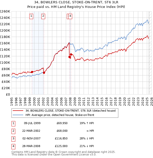 34, BOWLERS CLOSE, STOKE-ON-TRENT, ST6 3LR: Price paid vs HM Land Registry's House Price Index