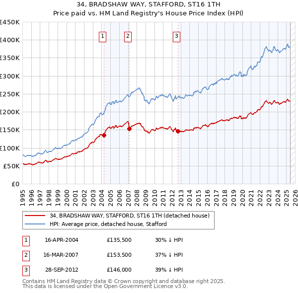 34, BRADSHAW WAY, STAFFORD, ST16 1TH: Price paid vs HM Land Registry's House Price Index