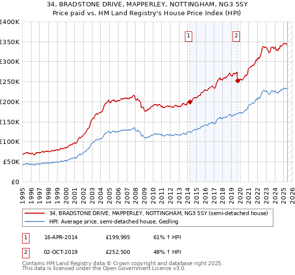 34, BRADSTONE DRIVE, MAPPERLEY, NOTTINGHAM, NG3 5SY: Price paid vs HM Land Registry's House Price Index