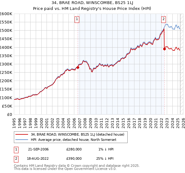 34, BRAE ROAD, WINSCOMBE, BS25 1LJ: Price paid vs HM Land Registry's House Price Index