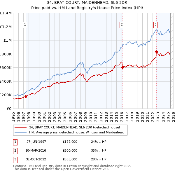 34, BRAY COURT, MAIDENHEAD, SL6 2DR: Price paid vs HM Land Registry's House Price Index