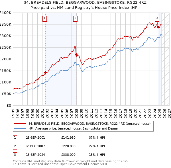 34, BREADELS FIELD, BEGGARWOOD, BASINGSTOKE, RG22 4RZ: Price paid vs HM Land Registry's House Price Index