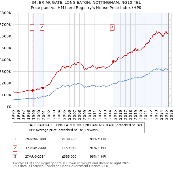 34, BRIAR GATE, LONG EATON, NOTTINGHAM, NG10 4BL: Price paid vs HM Land Registry's House Price Index