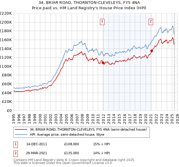 34, BRIAR ROAD, THORNTON-CLEVELEYS, FY5 4NA: Price paid vs HM Land Registry's House Price Index
