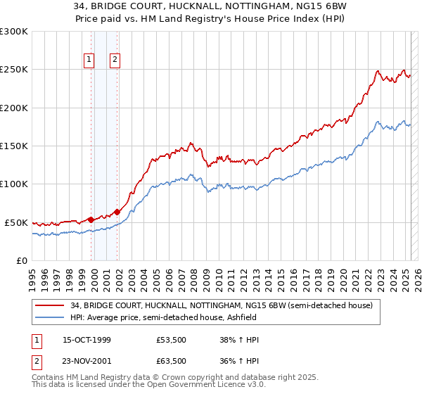 34, BRIDGE COURT, HUCKNALL, NOTTINGHAM, NG15 6BW: Price paid vs HM Land Registry's House Price Index