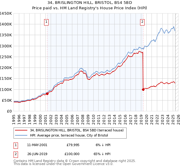 34, BRISLINGTON HILL, BRISTOL, BS4 5BD: Price paid vs HM Land Registry's House Price Index