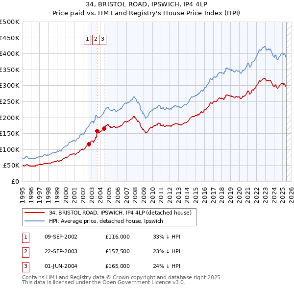 34, BRISTOL ROAD, IPSWICH, IP4 4LP: Price paid vs HM Land Registry's House Price Index