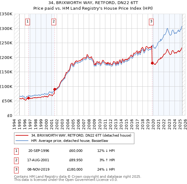 34, BRIXWORTH WAY, RETFORD, DN22 6TT: Price paid vs HM Land Registry's House Price Index
