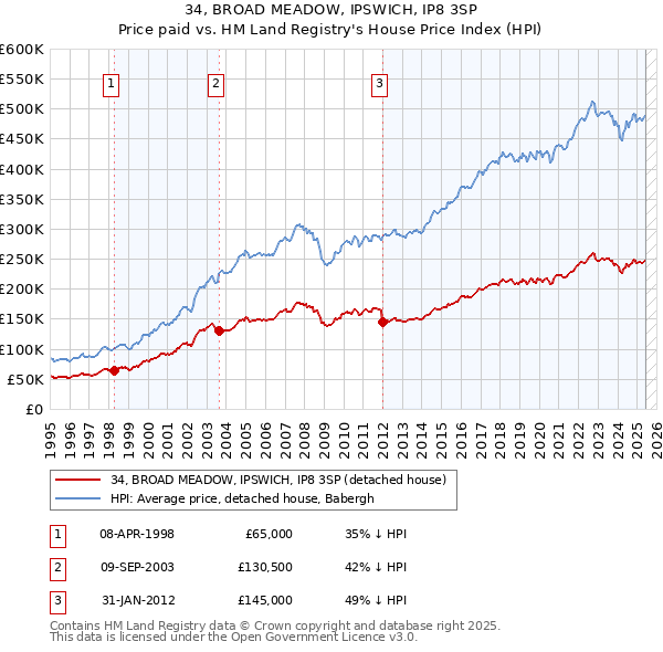 34, BROAD MEADOW, IPSWICH, IP8 3SP: Price paid vs HM Land Registry's House Price Index
