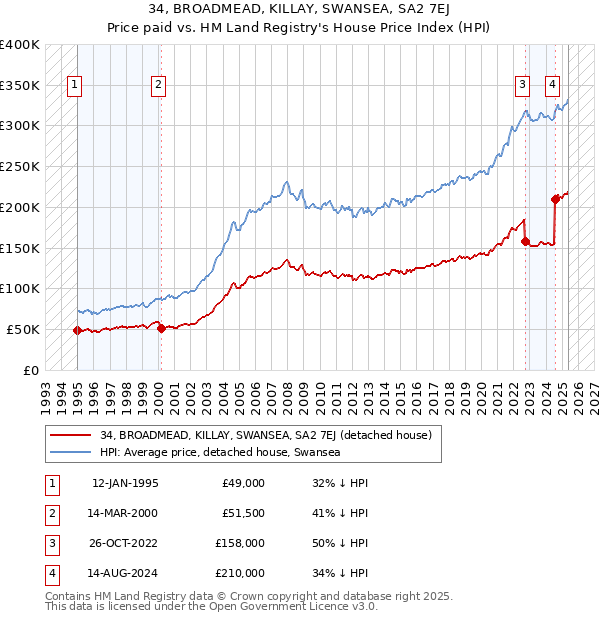 34, BROADMEAD, KILLAY, SWANSEA, SA2 7EJ: Price paid vs HM Land Registry's House Price Index