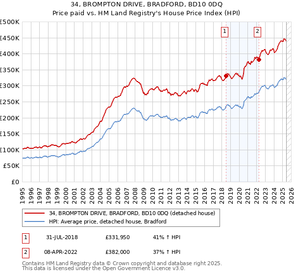 34, BROMPTON DRIVE, BRADFORD, BD10 0DQ: Price paid vs HM Land Registry's House Price Index