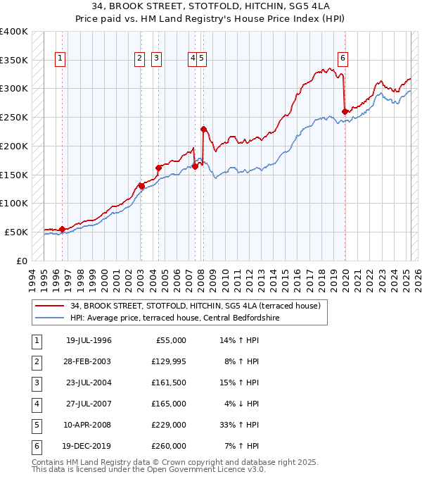 34, BROOK STREET, STOTFOLD, HITCHIN, SG5 4LA: Price paid vs HM Land Registry's House Price Index