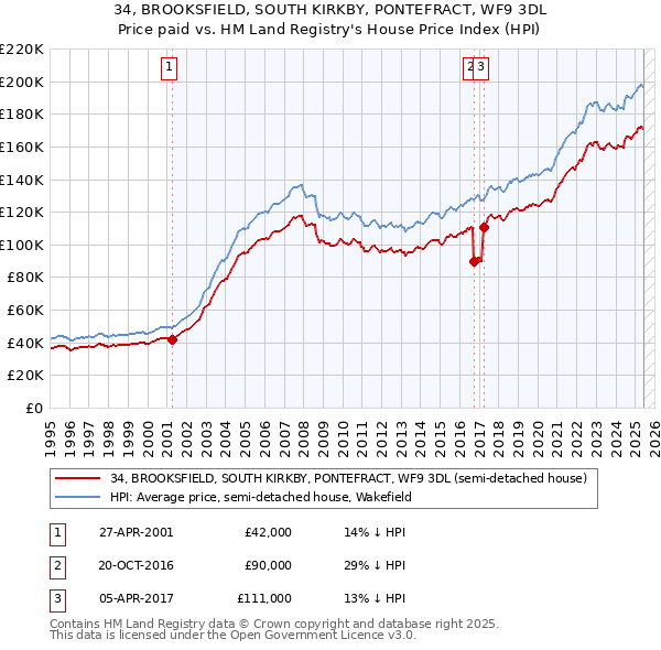 34, BROOKSFIELD, SOUTH KIRKBY, PONTEFRACT, WF9 3DL: Price paid vs HM Land Registry's House Price Index