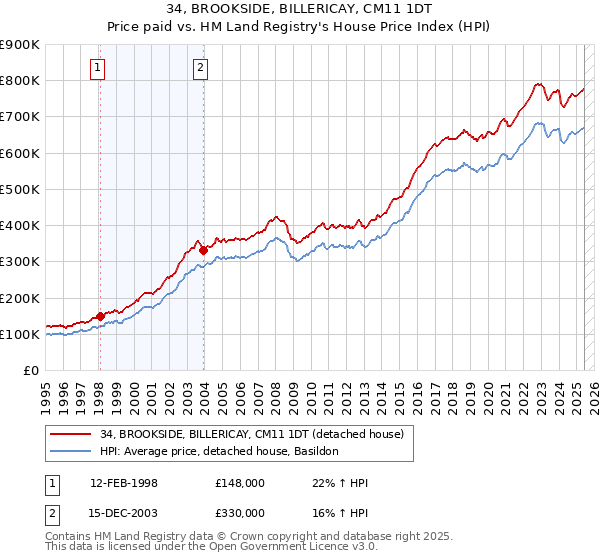 34, BROOKSIDE, BILLERICAY, CM11 1DT: Price paid vs HM Land Registry's House Price Index