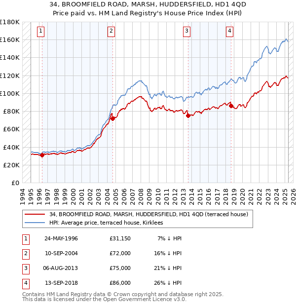 34, BROOMFIELD ROAD, MARSH, HUDDERSFIELD, HD1 4QD: Price paid vs HM Land Registry's House Price Index