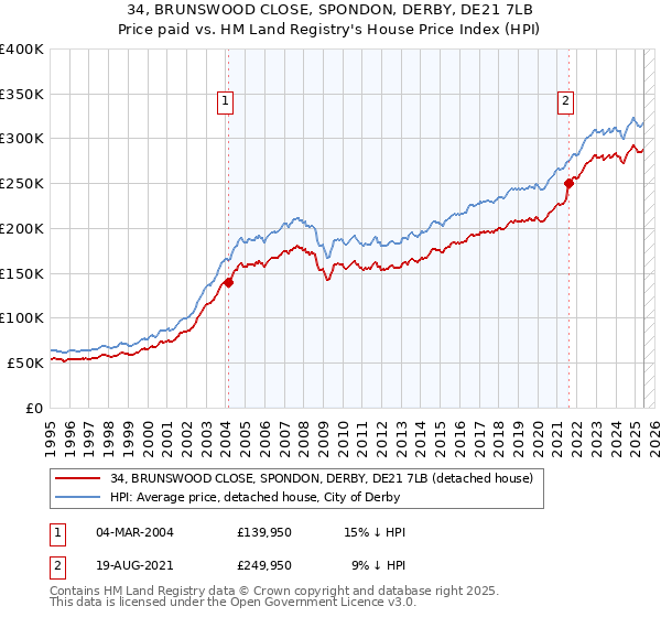 34, BRUNSWOOD CLOSE, SPONDON, DERBY, DE21 7LB: Price paid vs HM Land Registry's House Price Index