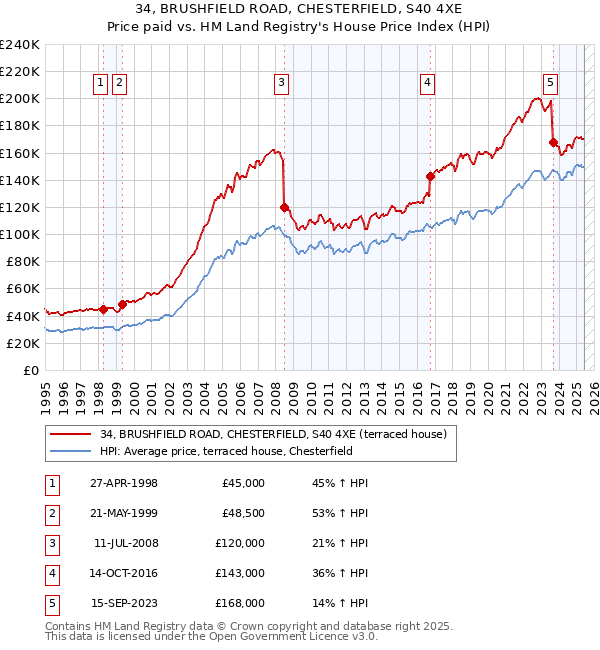 34, BRUSHFIELD ROAD, CHESTERFIELD, S40 4XE: Price paid vs HM Land Registry's House Price Index