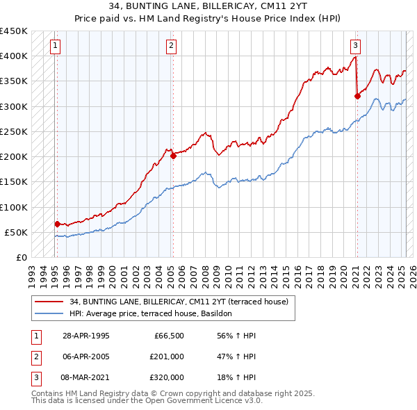 34, BUNTING LANE, BILLERICAY, CM11 2YT: Price paid vs HM Land Registry's House Price Index