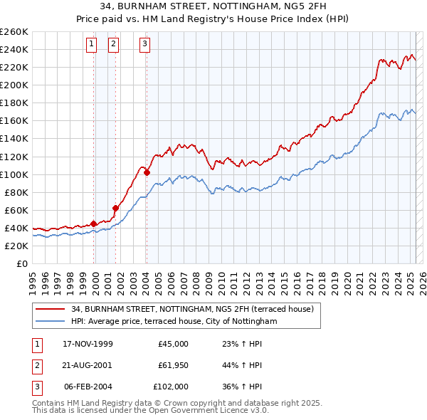 34, BURNHAM STREET, NOTTINGHAM, NG5 2FH: Price paid vs HM Land Registry's House Price Index