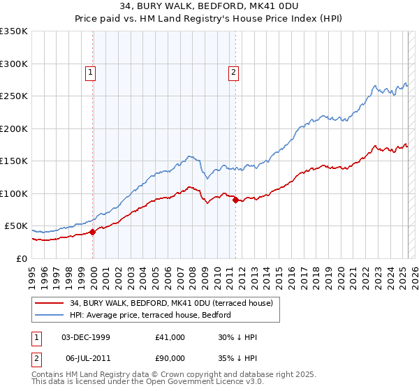 34, BURY WALK, BEDFORD, MK41 0DU: Price paid vs HM Land Registry's House Price Index