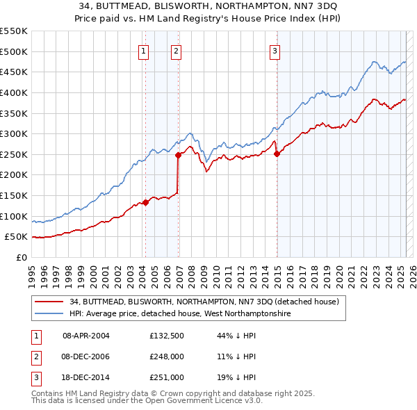 34, BUTTMEAD, BLISWORTH, NORTHAMPTON, NN7 3DQ: Price paid vs HM Land Registry's House Price Index