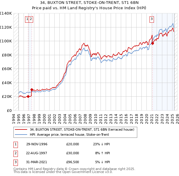 34, BUXTON STREET, STOKE-ON-TRENT, ST1 6BN: Price paid vs HM Land Registry's House Price Index