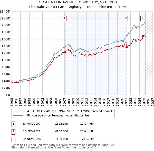 34, CAE MELIN AVENUE, OSWESTRY, SY11 2US: Price paid vs HM Land Registry's House Price Index