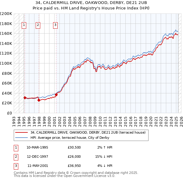 34, CALDERMILL DRIVE, OAKWOOD, DERBY, DE21 2UB: Price paid vs HM Land Registry's House Price Index
