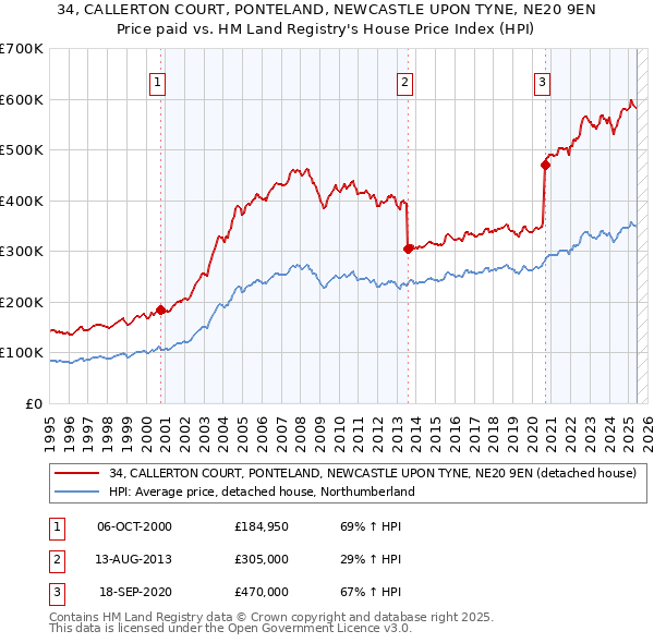 34, CALLERTON COURT, PONTELAND, NEWCASTLE UPON TYNE, NE20 9EN: Price paid vs HM Land Registry's House Price Index