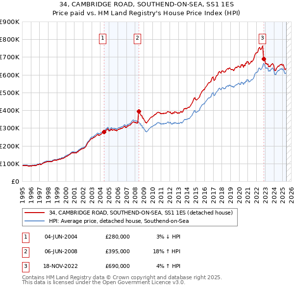 34, CAMBRIDGE ROAD, SOUTHEND-ON-SEA, SS1 1ES: Price paid vs HM Land Registry's House Price Index