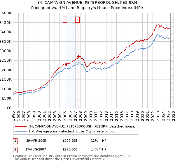 34, CAMPAIGN AVENUE, PETERBOROUGH, PE2 9RN: Price paid vs HM Land Registry's House Price Index
