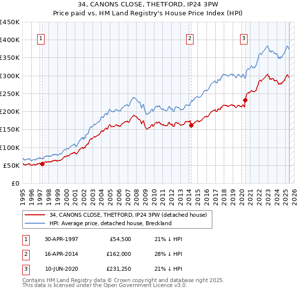 34, CANONS CLOSE, THETFORD, IP24 3PW: Price paid vs HM Land Registry's House Price Index