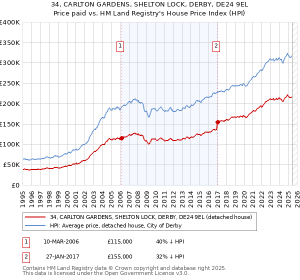 34, CARLTON GARDENS, SHELTON LOCK, DERBY, DE24 9EL: Price paid vs HM Land Registry's House Price Index
