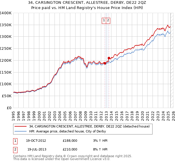 34, CARSINGTON CRESCENT, ALLESTREE, DERBY, DE22 2QZ: Price paid vs HM Land Registry's House Price Index