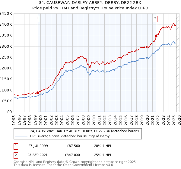 34, CAUSEWAY, DARLEY ABBEY, DERBY, DE22 2BX: Price paid vs HM Land Registry's House Price Index