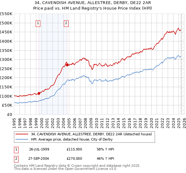 34, CAVENDISH AVENUE, ALLESTREE, DERBY, DE22 2AR: Price paid vs HM Land Registry's House Price Index