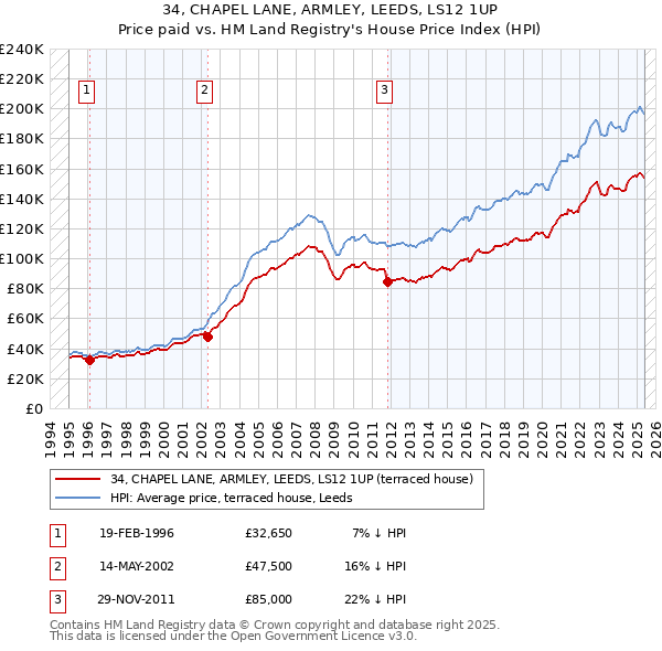 34, CHAPEL LANE, ARMLEY, LEEDS, LS12 1UP: Price paid vs HM Land Registry's House Price Index