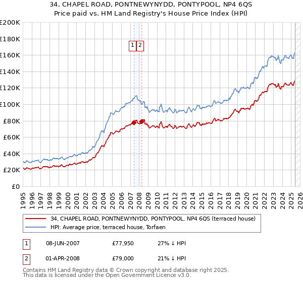 34, CHAPEL ROAD, PONTNEWYNYDD, PONTYPOOL, NP4 6QS: Price paid vs HM Land Registry's House Price Index