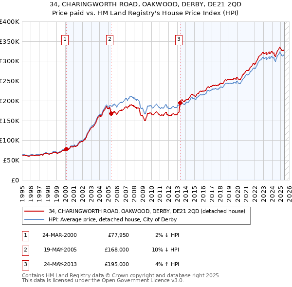 34, CHARINGWORTH ROAD, OAKWOOD, DERBY, DE21 2QD: Price paid vs HM Land Registry's House Price Index