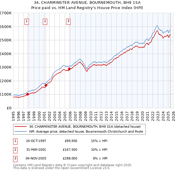 34, CHARMINSTER AVENUE, BOURNEMOUTH, BH9 1SA: Price paid vs HM Land Registry's House Price Index