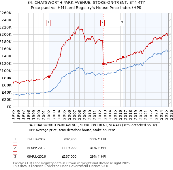 34, CHATSWORTH PARK AVENUE, STOKE-ON-TRENT, ST4 4TY: Price paid vs HM Land Registry's House Price Index