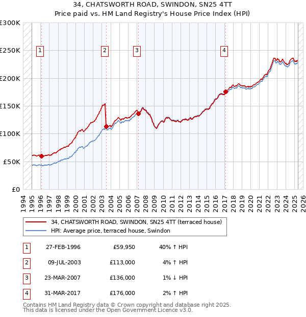 34, CHATSWORTH ROAD, SWINDON, SN25 4TT: Price paid vs HM Land Registry's House Price Index