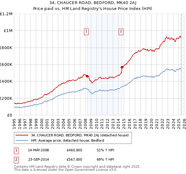 34, CHAUCER ROAD, BEDFORD, MK40 2AJ: Price paid vs HM Land Registry's House Price Index