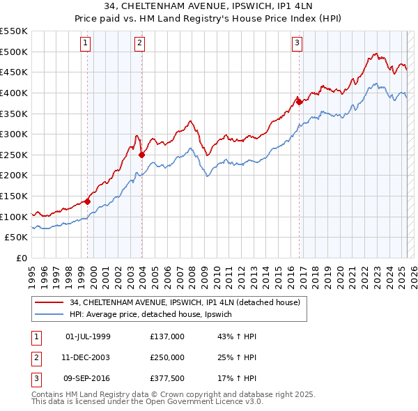 34, CHELTENHAM AVENUE, IPSWICH, IP1 4LN: Price paid vs HM Land Registry's House Price Index