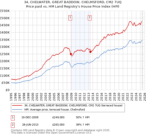 34, CHELWATER, GREAT BADDOW, CHELMSFORD, CM2 7UQ: Price paid vs HM Land Registry's House Price Index